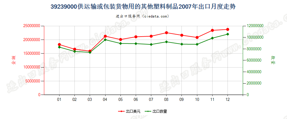 39239000供运输或包装货物用的其他塑料制品出口2007年月度走势图