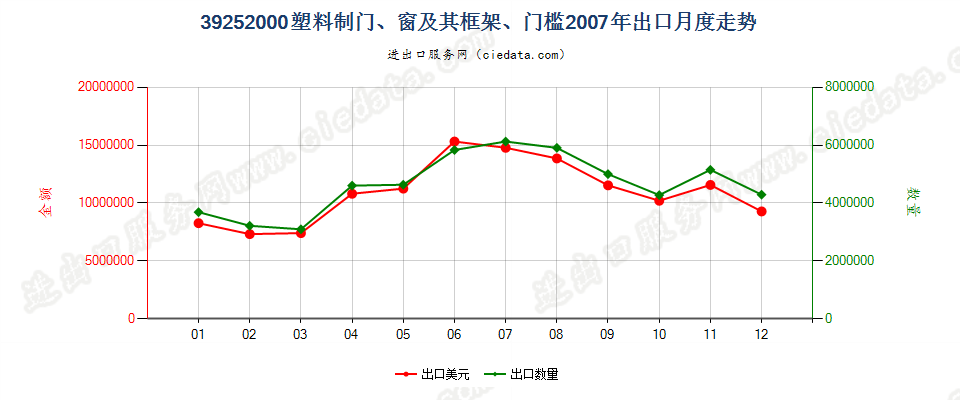 39252000塑料制门、窗及其框架、门槛出口2007年月度走势图