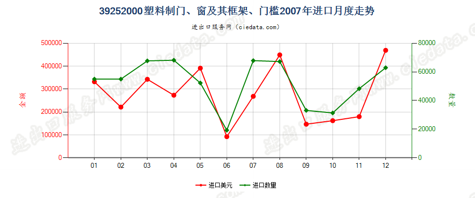 39252000塑料制门、窗及其框架、门槛进口2007年月度走势图