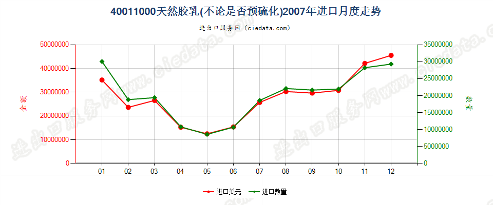 40011000天然橡胶乳，不论是否予硫化进口2007年月度走势图