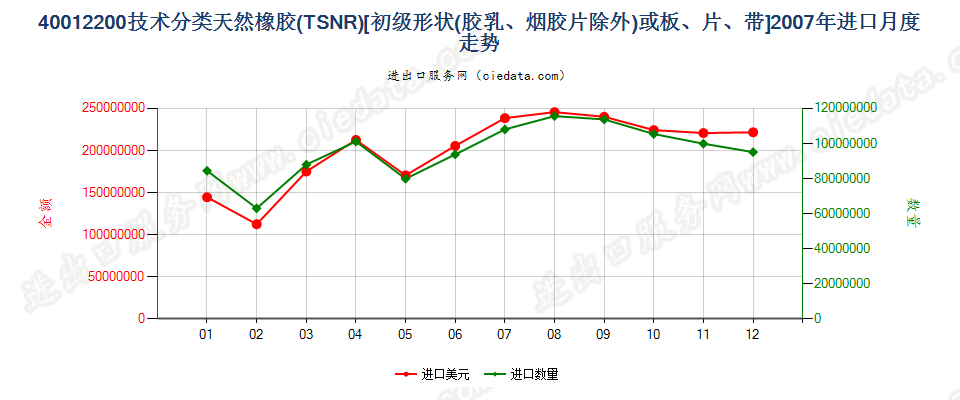 40012200技术分类天然橡胶（TSNR）进口2007年月度走势图