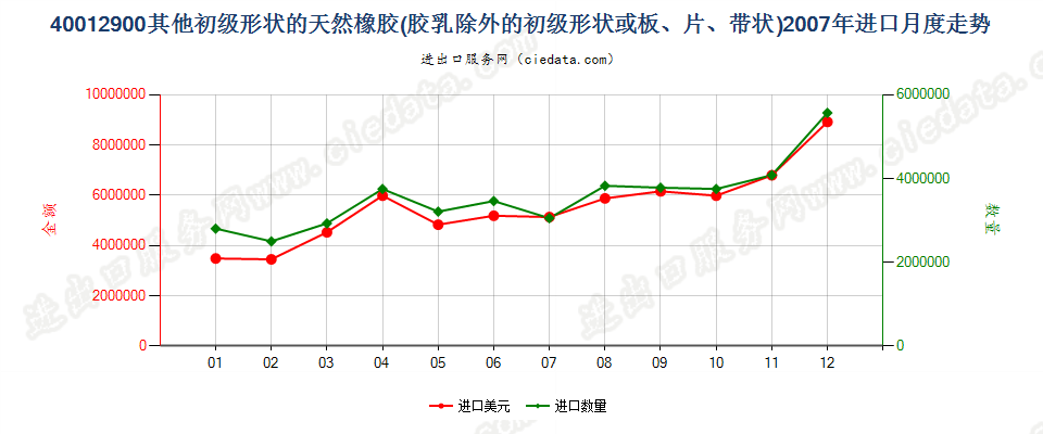 40012900其他形状的天然橡胶进口2007年月度走势图