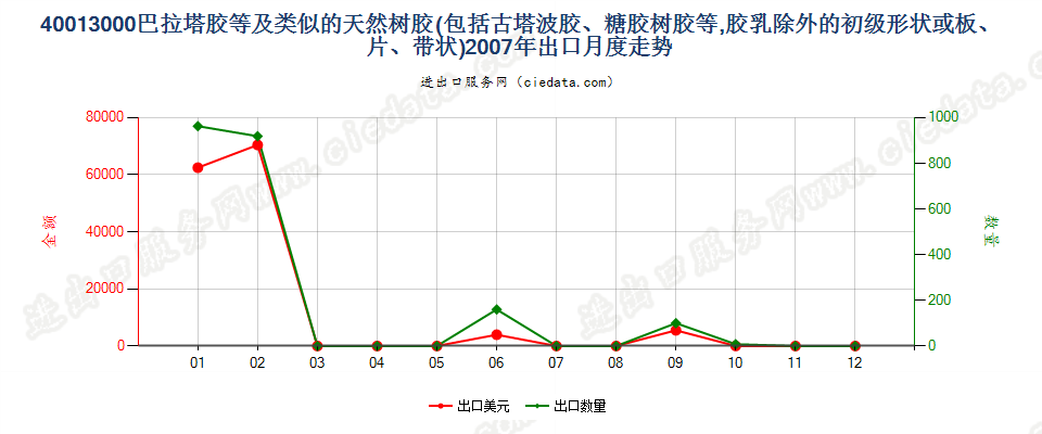 40013000巴拉塔胶、古塔波胶、银胶菊胶、糖胶树胶及类似的天然树胶出口2007年月度走势图