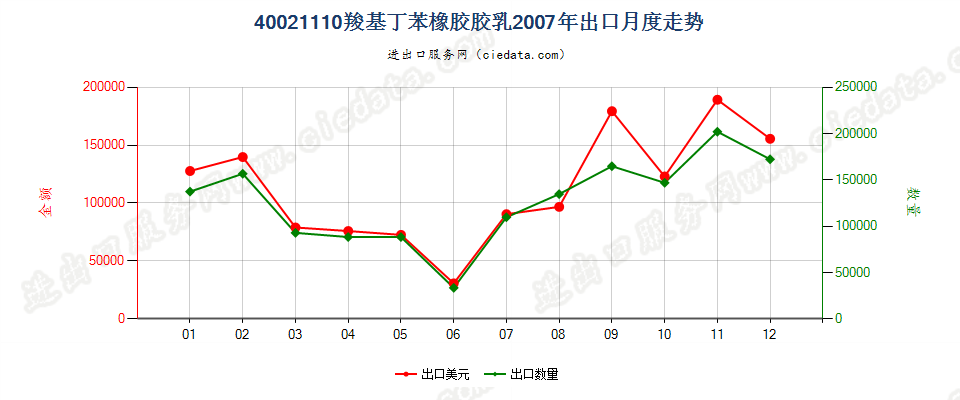 40021110羧基丁苯橡胶胶乳出口2007年月度走势图