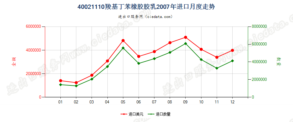 40021110羧基丁苯橡胶胶乳进口2007年月度走势图