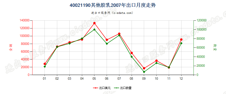 40021190丁苯橡胶胶乳出口2007年月度走势图