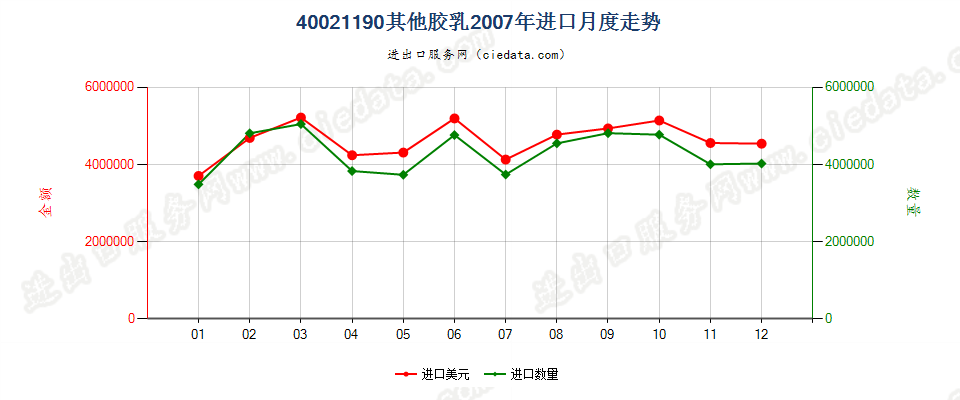 40021190丁苯橡胶胶乳进口2007年月度走势图