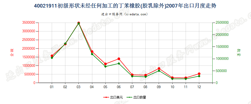 40021911未经任何加工的非溶聚丁苯橡胶出口2007年月度走势图