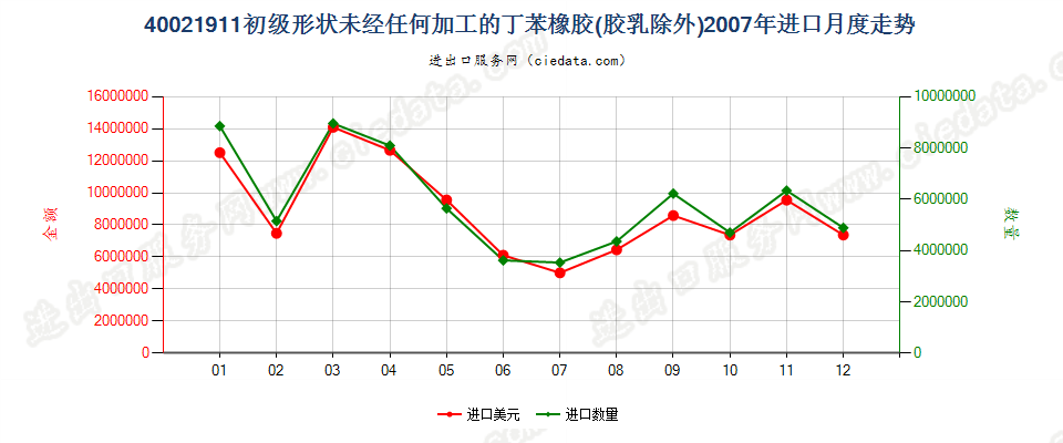 40021911未经任何加工的非溶聚丁苯橡胶进口2007年月度走势图