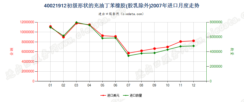 40021912充油非溶聚丁苯橡胶进口2007年月度走势图