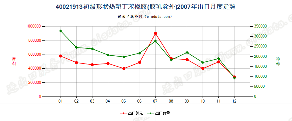 40021913初级形状热塑丁苯橡胶出口2007年月度走势图