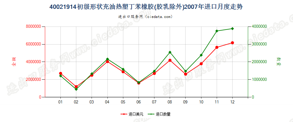 40021914初级形状充油热塑丁苯橡胶进口2007年月度走势图