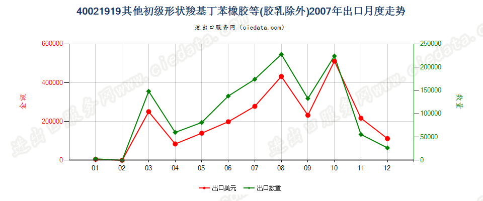 40021919其他初级形状丁苯橡胶及羧基丁苯橡胶出口2007年月度走势图