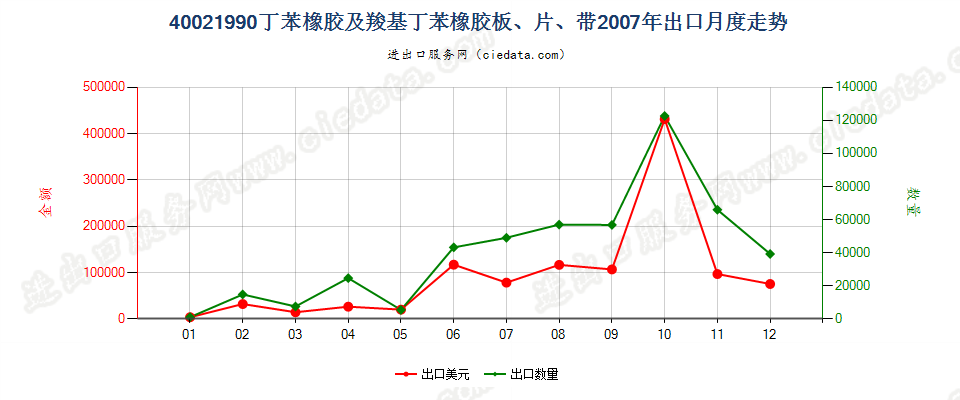 40021990未列名丁苯橡胶及羧基丁苯橡胶出口2007年月度走势图