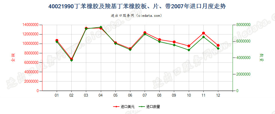 40021990未列名丁苯橡胶及羧基丁苯橡胶进口2007年月度走势图