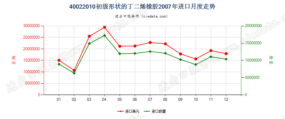 40022010初级形状的丁二烯橡胶进口2007年月度走势图