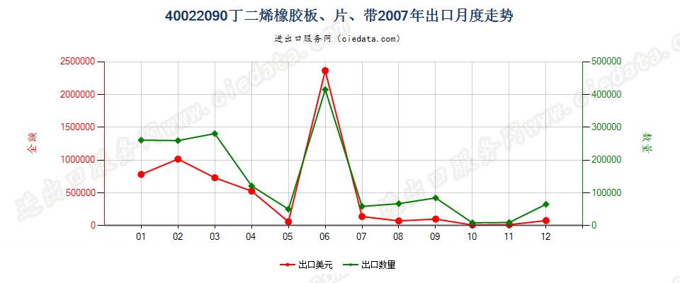 40022090其他丁二烯橡胶出口2007年月度走势图