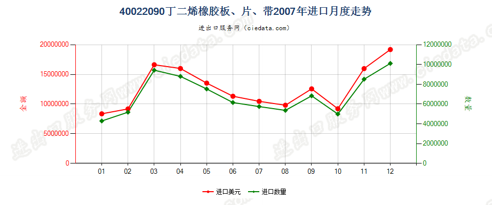 40022090其他丁二烯橡胶进口2007年月度走势图