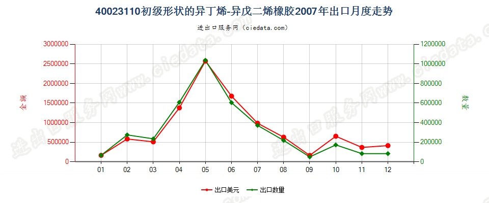 40023110初级形状的异丁烯-异戊二烯（丁基）橡胶出口2007年月度走势图