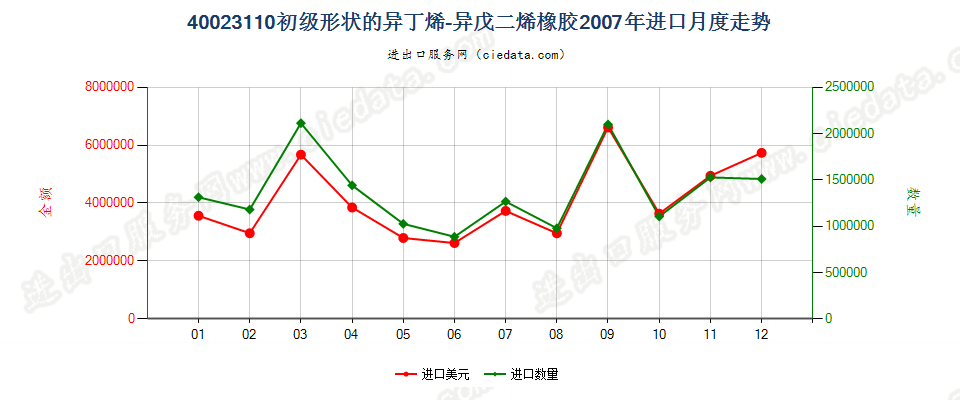 40023110初级形状的异丁烯-异戊二烯（丁基）橡胶进口2007年月度走势图