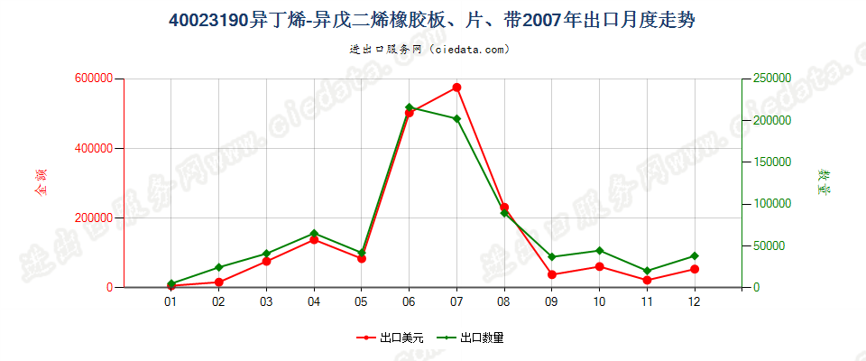 40023190其他异丁烯-异戊二烯（丁基）橡胶出口2007年月度走势图