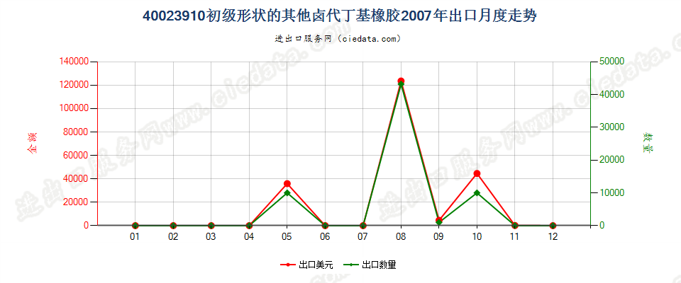 40023910初级形状的卤代丁基橡胶出口2007年月度走势图