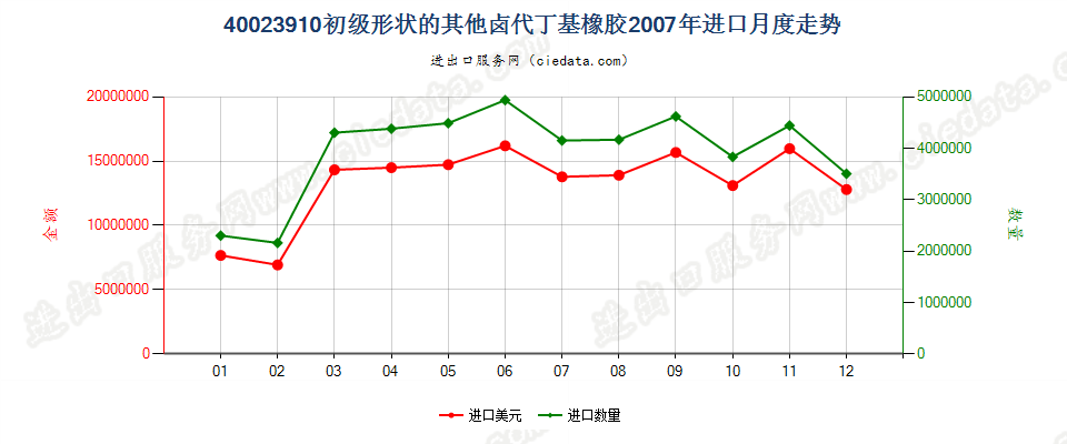 40023910初级形状的卤代丁基橡胶进口2007年月度走势图