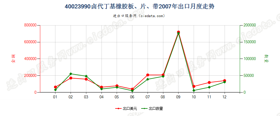 40023990其他卤代丁基橡胶出口2007年月度走势图