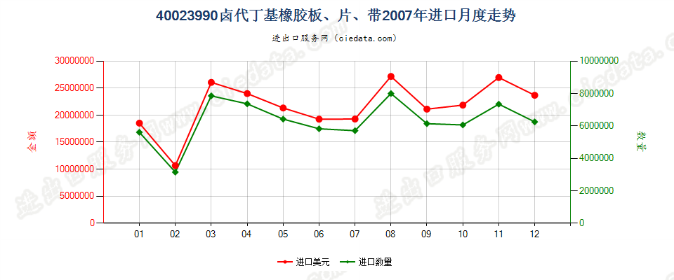 40023990其他卤代丁基橡胶进口2007年月度走势图