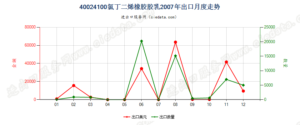 40024100氯丁二烯（氯丁）橡胶胶乳出口2007年月度走势图