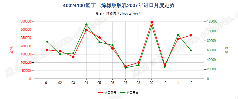 40024100氯丁二烯（氯丁）橡胶胶乳进口2007年月度走势图