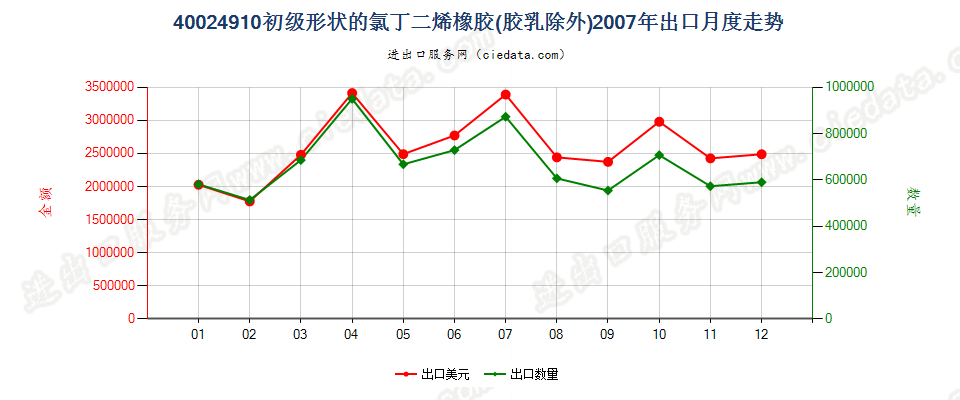 40024910其他初级形状的氯丁二烯（氯丁）橡胶出口2007年月度走势图