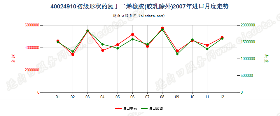 40024910其他初级形状的氯丁二烯（氯丁）橡胶进口2007年月度走势图