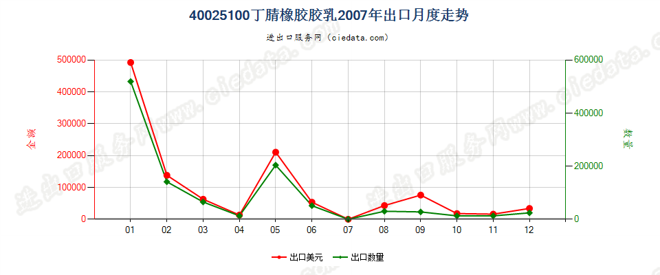 40025100丁腈橡胶胶乳出口2007年月度走势图