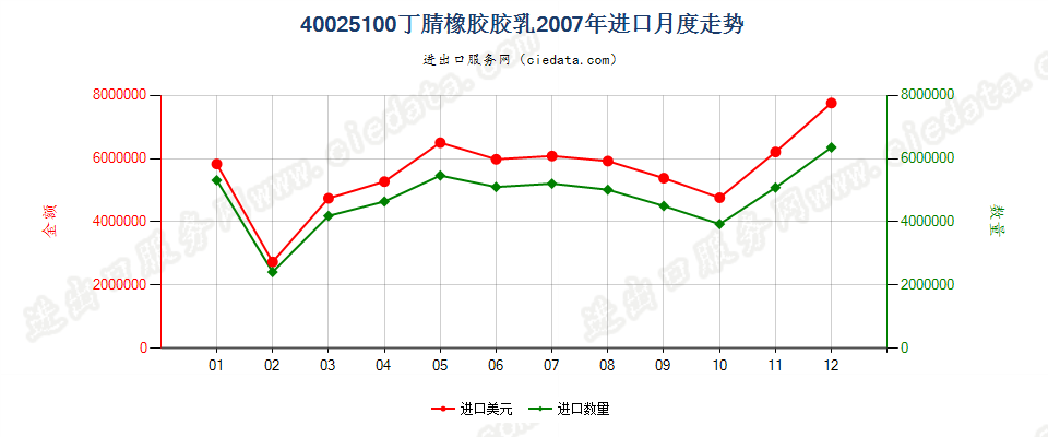 40025100丁腈橡胶胶乳进口2007年月度走势图