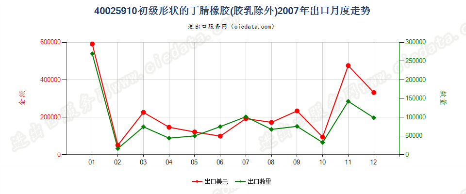 40025910其他初级形状的丁腈橡胶出口2007年月度走势图