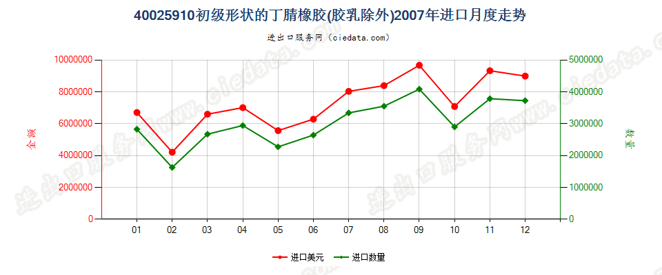 40025910其他初级形状的丁腈橡胶进口2007年月度走势图