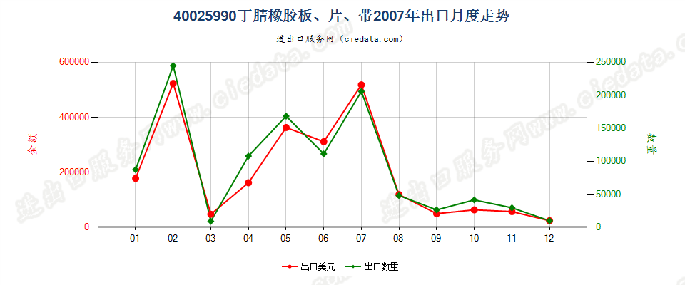 40025990未列名丁腈橡胶出口2007年月度走势图