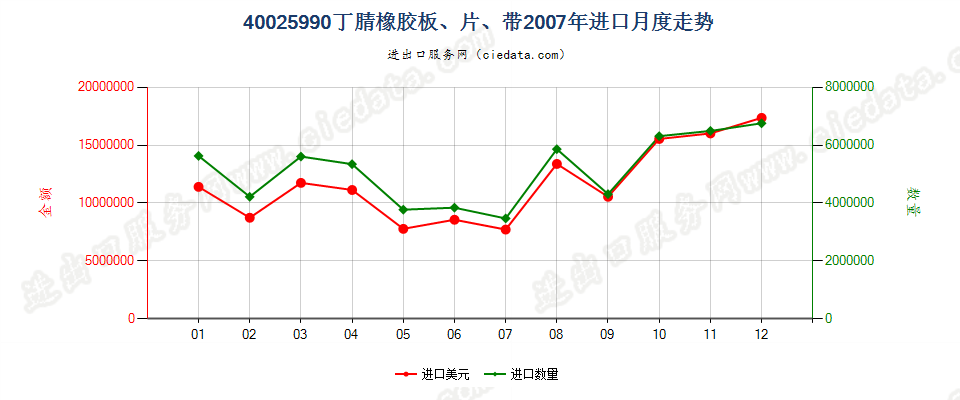 40025990未列名丁腈橡胶进口2007年月度走势图