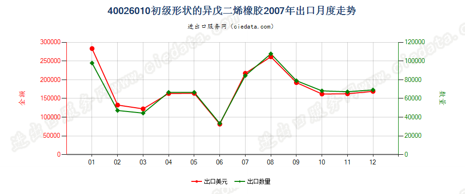 40026010初级形状的异戊二烯橡胶出口2007年月度走势图