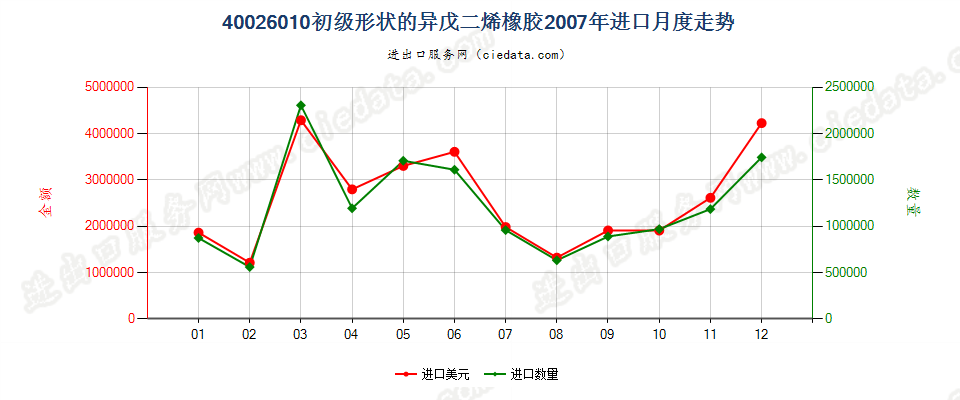 40026010初级形状的异戊二烯橡胶进口2007年月度走势图