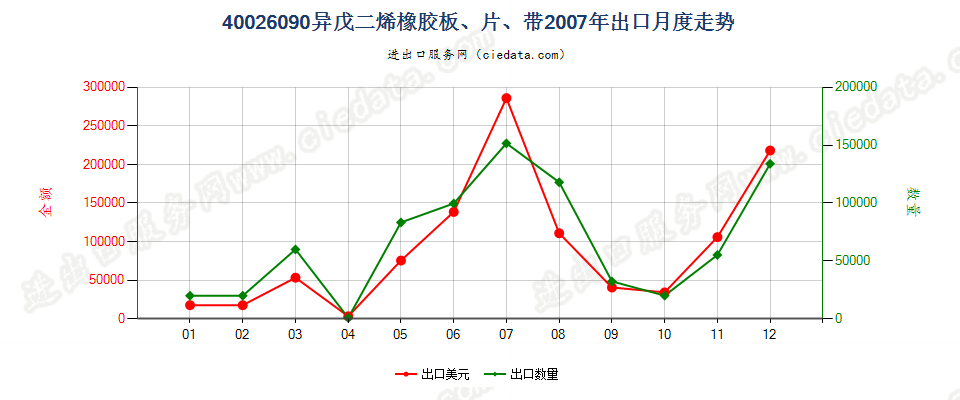 40026090其他异戊二烯橡胶出口2007年月度走势图