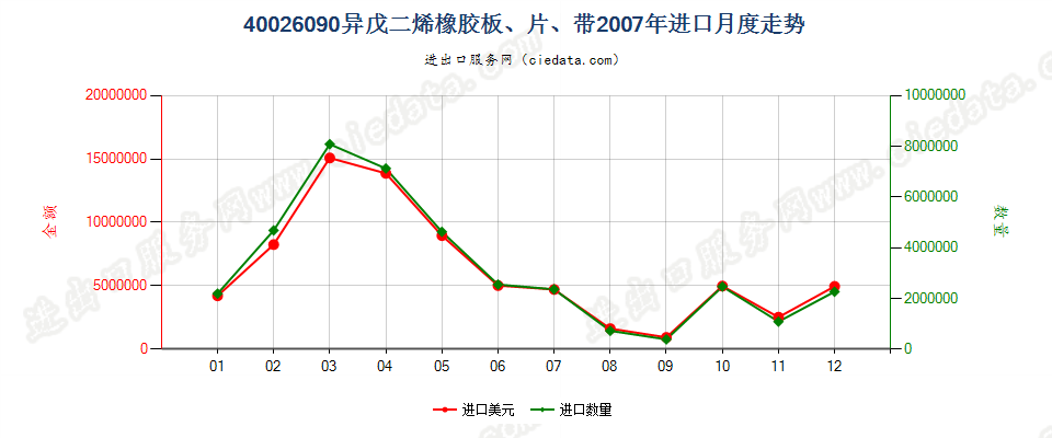 40026090其他异戊二烯橡胶进口2007年月度走势图