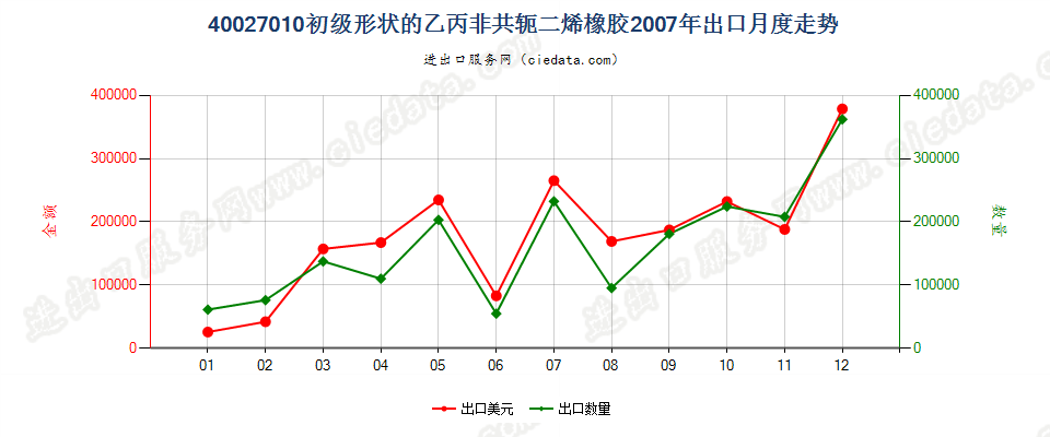 40027010初级形状的乙丙非共轭二烯橡胶出口2007年月度走势图