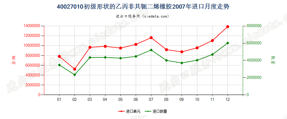 40027010初级形状的乙丙非共轭二烯橡胶进口2007年月度走势图