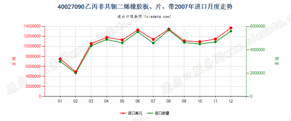40027090其他乙丙非共轭二烯橡胶进口2007年月度走势图