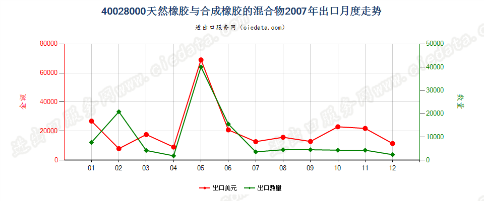 400280004001所列产品与本编码所列产品的混合物出口2007年月度走势图