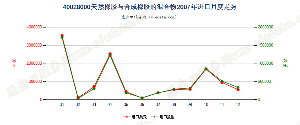 400280004001所列产品与本编码所列产品的混合物进口2007年月度走势图