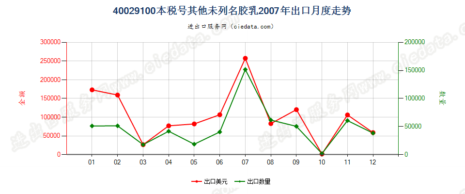 40029100未列名合成橡胶胶乳出口2007年月度走势图