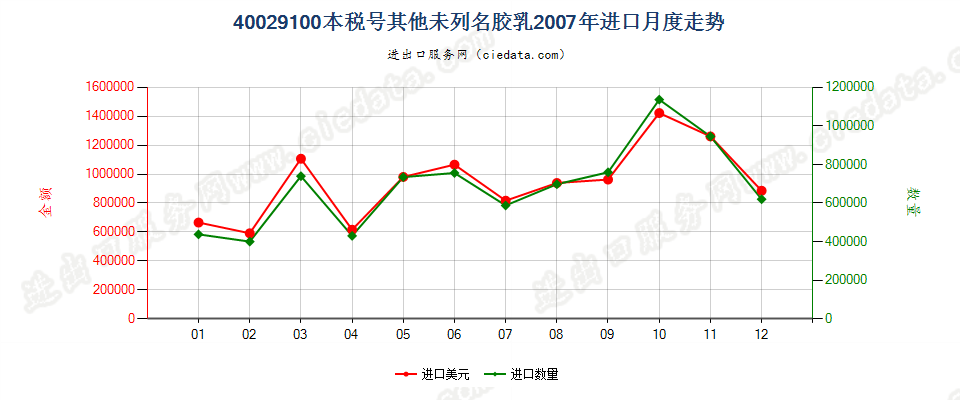 40029100未列名合成橡胶胶乳进口2007年月度走势图